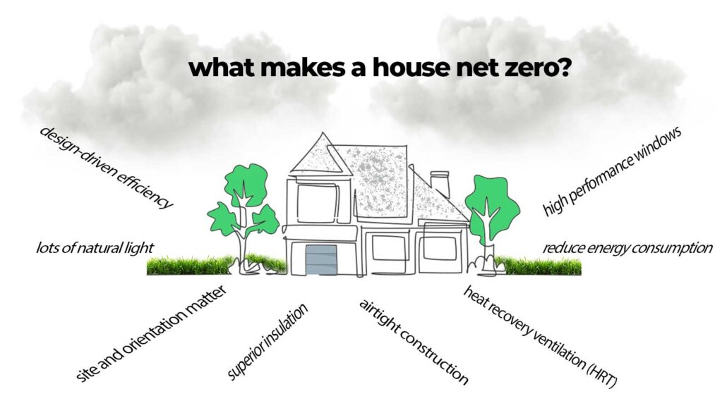 artwork of a net zero house