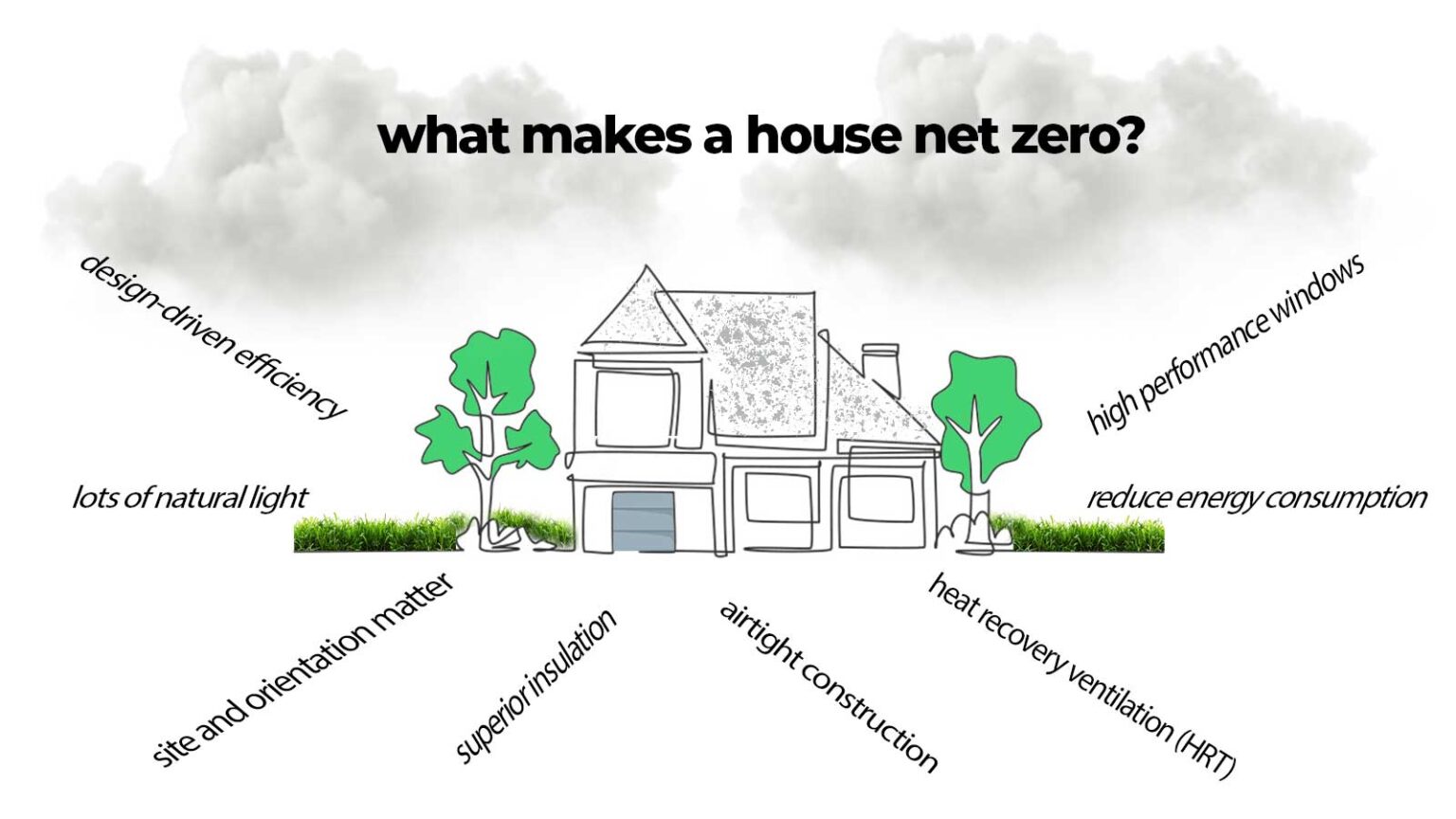 What Makes A House Net Zero | GNAR Inc.